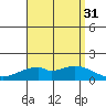 Laie Bay tide chart for Thursday, July 31, 2025