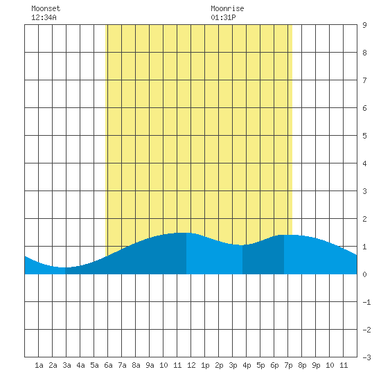 Laie Bay tide chart for Thursday, July 3, 2025