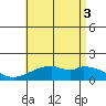 Laie Bay tide chart for Thursday, July 3, 2025