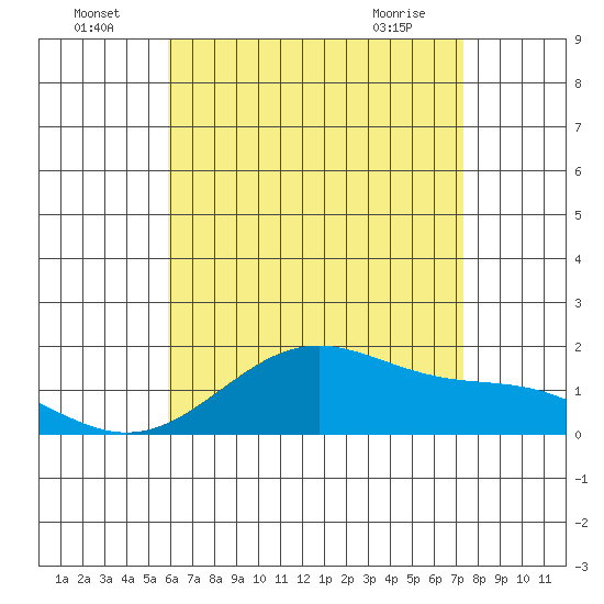 Laie Bay tide chart for Saturday, July 5, 2025