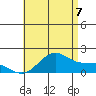 Laie Bay tide chart for Monday, July 7, 2025