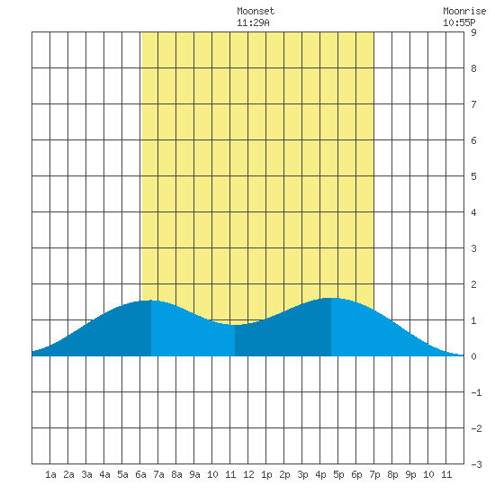 Laie Bay tide chart for Thursday, August 14, 2025