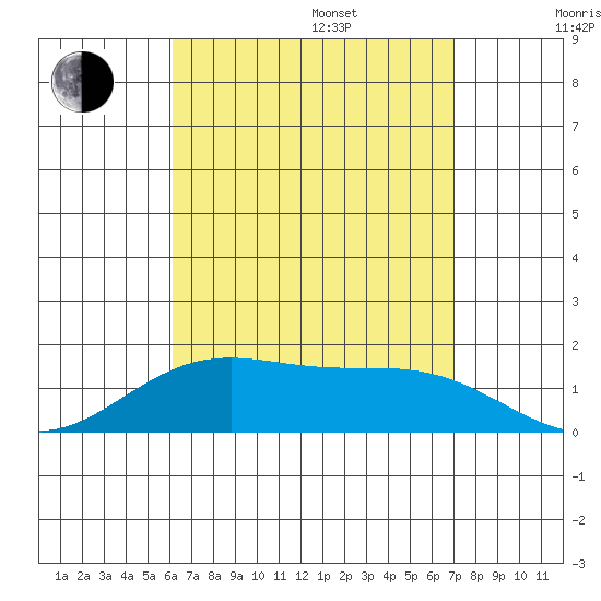 Laie Bay tide chart for Friday, August 15, 2025