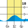 Laie Bay tide chart for Monday, August 18, 2025