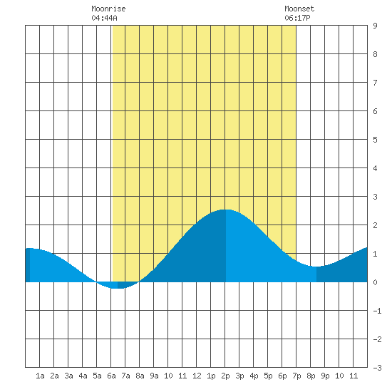 Laie Bay tide chart for Thursday, August 21, 2025