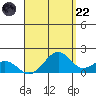 Laie Bay tide chart for Friday, August 22, 2025