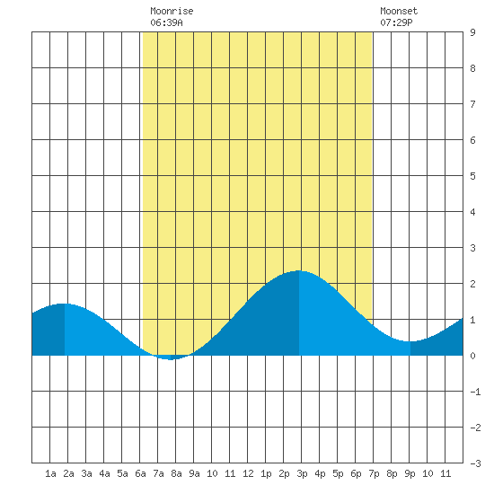 Laie Bay tide chart for Saturday, August 23, 2025