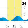 Laie Bay tide chart for Sunday, August 24, 2025