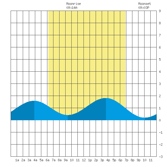 Laie Bay tide chart for Tuesday, August 26, 2025
