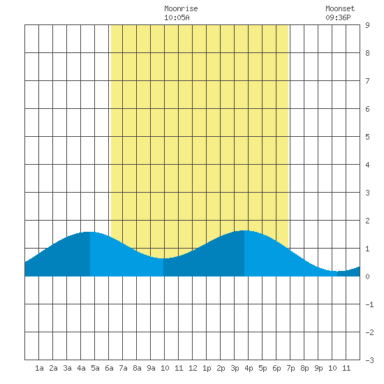 Laie Bay tide chart for Wednesday, August 27, 2025