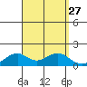 Laie Bay tide chart for Wednesday, August 27, 2025