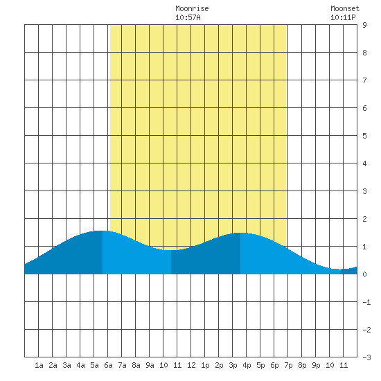 Laie Bay tide chart for Thursday, August 28, 2025