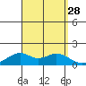Laie Bay tide chart for Thursday, August 28, 2025