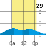 Laie Bay tide chart for Friday, August 29, 2025