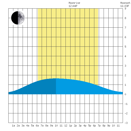 Laie Bay tide chart for Saturday, August 30, 2025