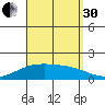 Laie Bay tide chart for Saturday, August 30, 2025
