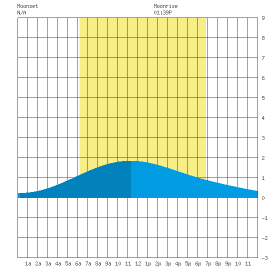 Laie Bay tide chart for Sunday, August 31, 2025