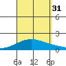 Laie Bay tide chart for Sunday, August 31, 2025
