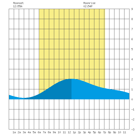 Laie Bay tide chart for Sunday, August 3, 2025