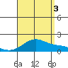 Laie Bay tide chart for Sunday, August 3, 2025