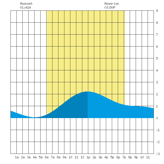 Laie Bay tide chart for Monday, August 4, 2025