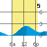 Laie Bay tide chart for Tuesday, August 5, 2025