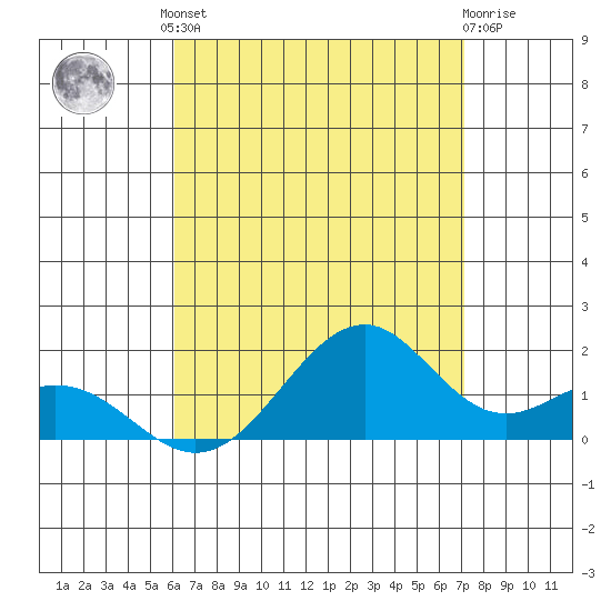 Laie Bay tide chart for Friday, August 8, 2025
