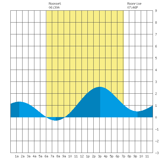 Laie Bay tide chart for Saturday, August 9, 2025