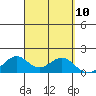 Laie Bay tide chart for Wednesday, September 10, 2025