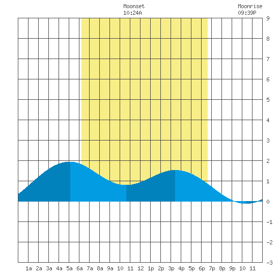 Laie Bay tide chart for Thursday, September 11, 2025