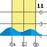 Laie Bay tide chart for Thursday, September 11, 2025