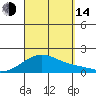 Laie Bay tide chart for Sunday, September 14, 2025