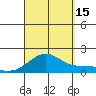 Laie Bay tide chart for Monday, September 15, 2025