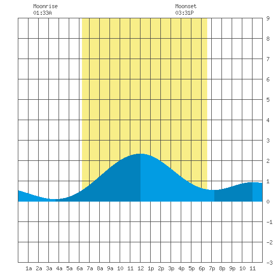 Laie Bay tide chart for Tuesday, September 16, 2025