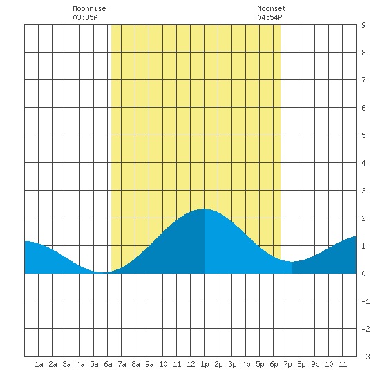 Laie Bay tide chart for Thursday, September 18, 2025