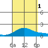 Laie Bay tide chart for Monday, September 1, 2025