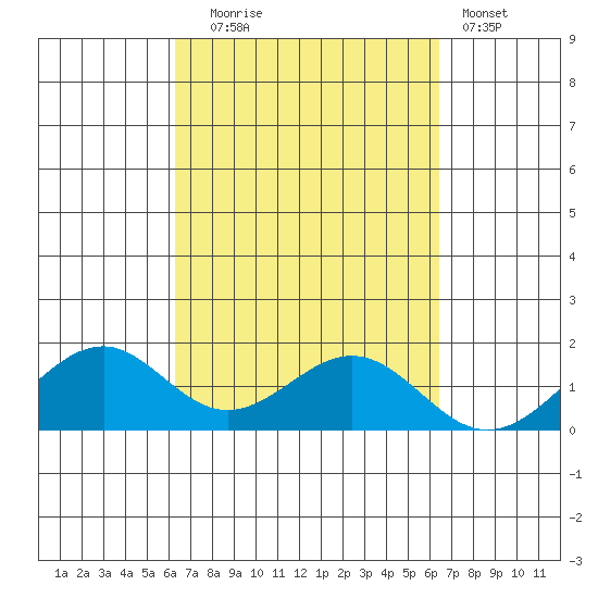 Laie Bay tide chart for Tuesday, September 23, 2025