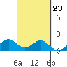 Laie Bay tide chart for Tuesday, September 23, 2025