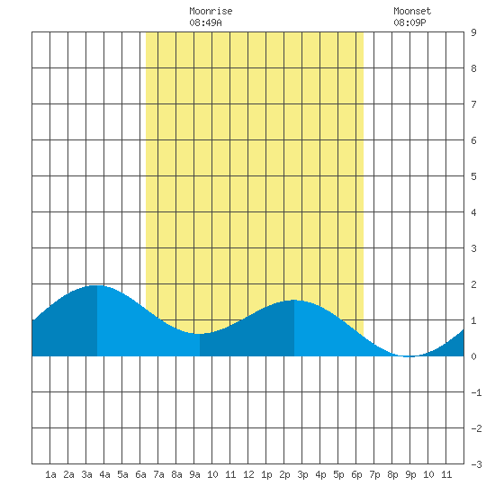 Laie Bay tide chart for Wednesday, September 24, 2025