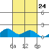 Laie Bay tide chart for Wednesday, September 24, 2025
