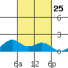 Laie Bay tide chart for Thursday, September 25, 2025