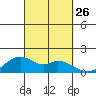 Laie Bay tide chart for Friday, September 26, 2025