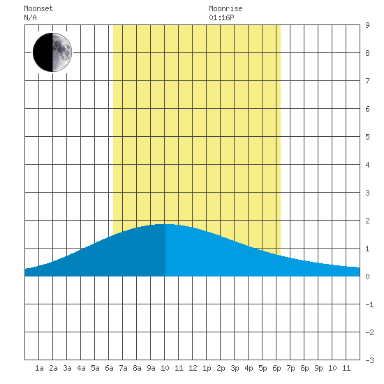 Laie Bay tide chart for Monday, September 29, 2025