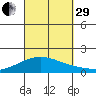 Laie Bay tide chart for Monday, September 29, 2025