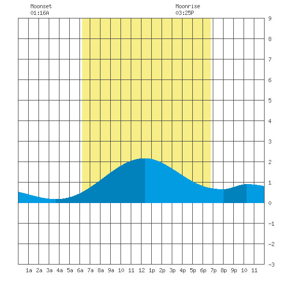 Laie Bay tide chart for Tuesday, September 2, 2025