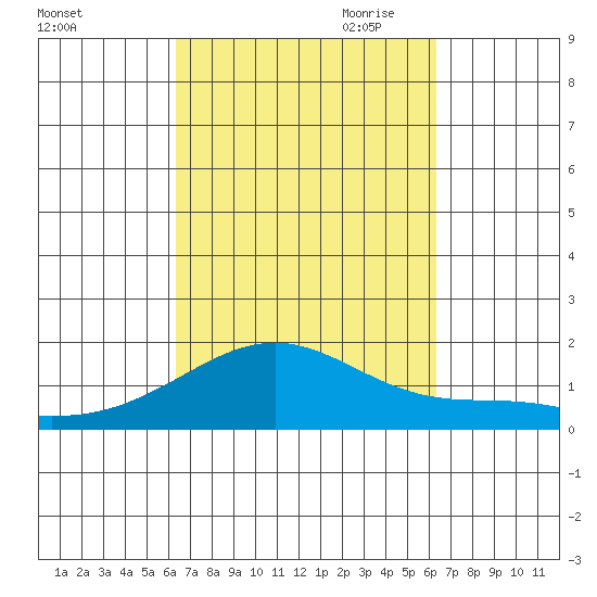 Laie Bay tide chart for Tuesday, September 30, 2025