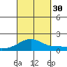 Laie Bay tide chart for Tuesday, September 30, 2025