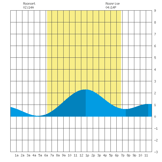 Laie Bay tide chart for Wednesday, September 3, 2025