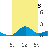 Laie Bay tide chart for Wednesday, September 3, 2025
