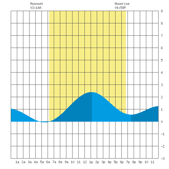 Laie Bay tide chart for Thursday, September 4, 2025